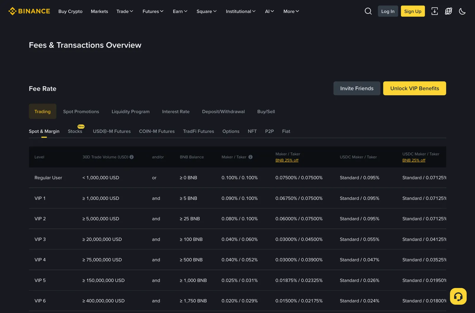Binance official fee schedule, Spot and Margin tab, showing Regular User maker and taker fees of 0.100% / 0.100% and 0.07500% / 0.07500% with the BNB 25% discount, followed by VIP 1 to VIP 6 tiers