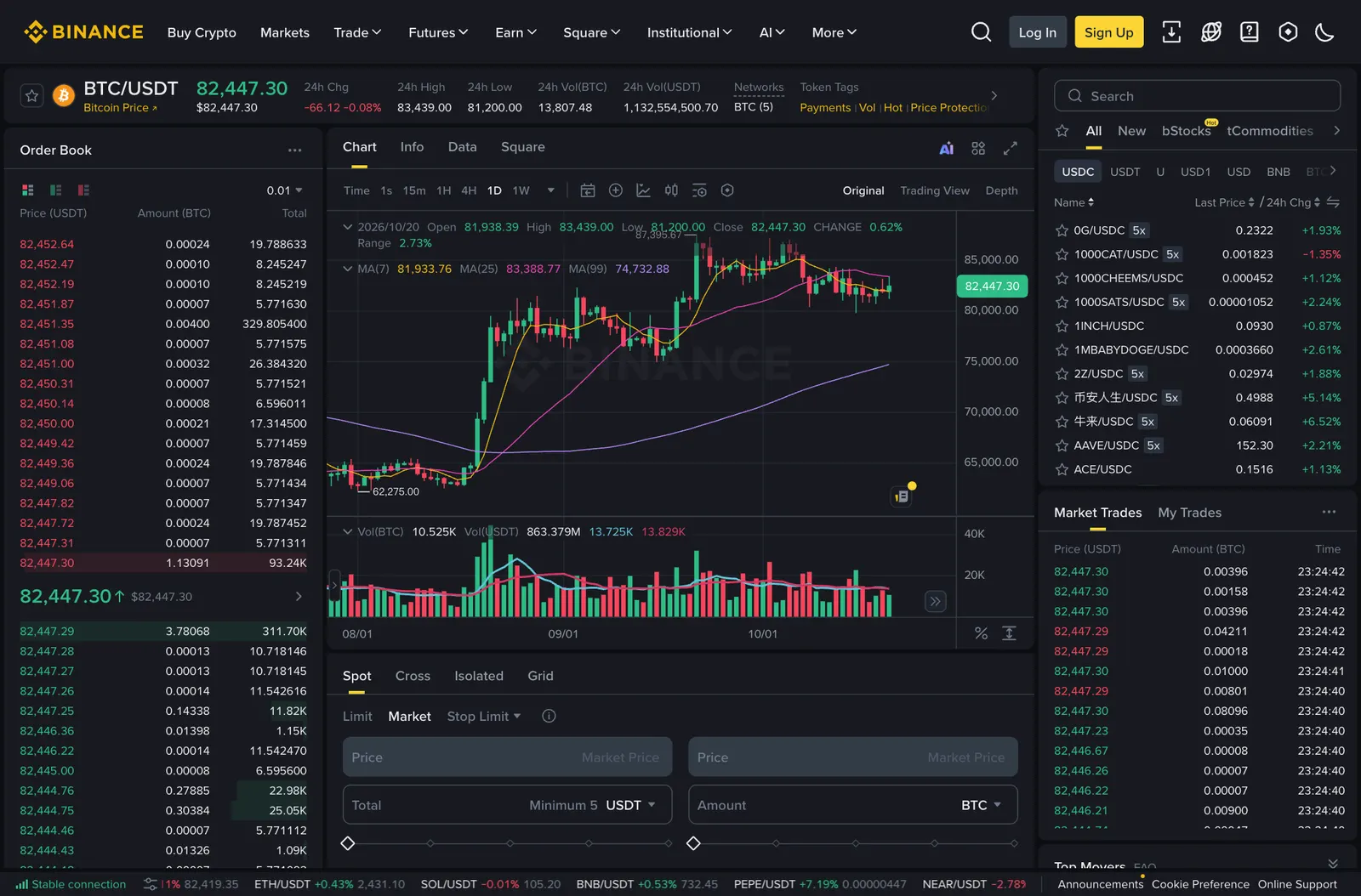 Binance BTC/USDT spot trading screen with the order book on the left, a daily candlestick chart in the centre, the market list and recent trades on the right, and the Spot order form with Limit, Market and Stop Limit options at the bottom