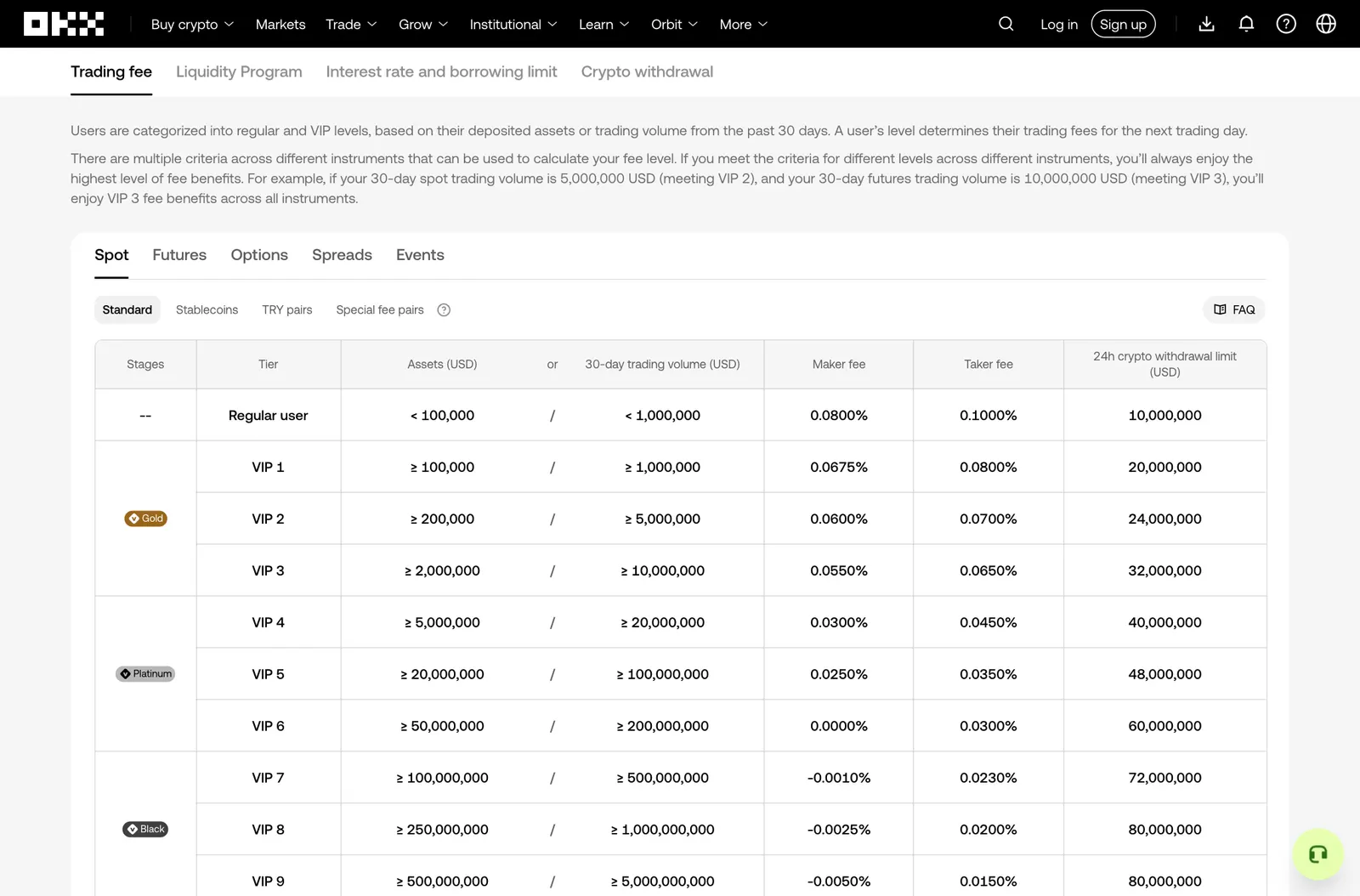 OKX official trading fee page, Spot Standard tab, showing a regular user maker fee of 0.0800% and taker fee of 0.1000%, followed by VIP 1 to VIP 9 tiers