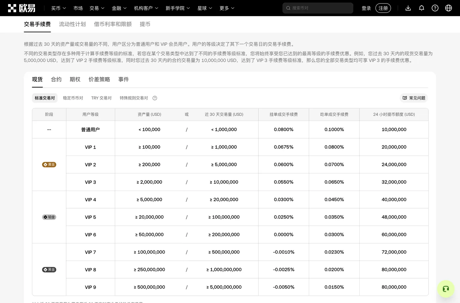 欧易手续费费率页:现货普通用户挂单 0.0800%、吃单 0.1000%