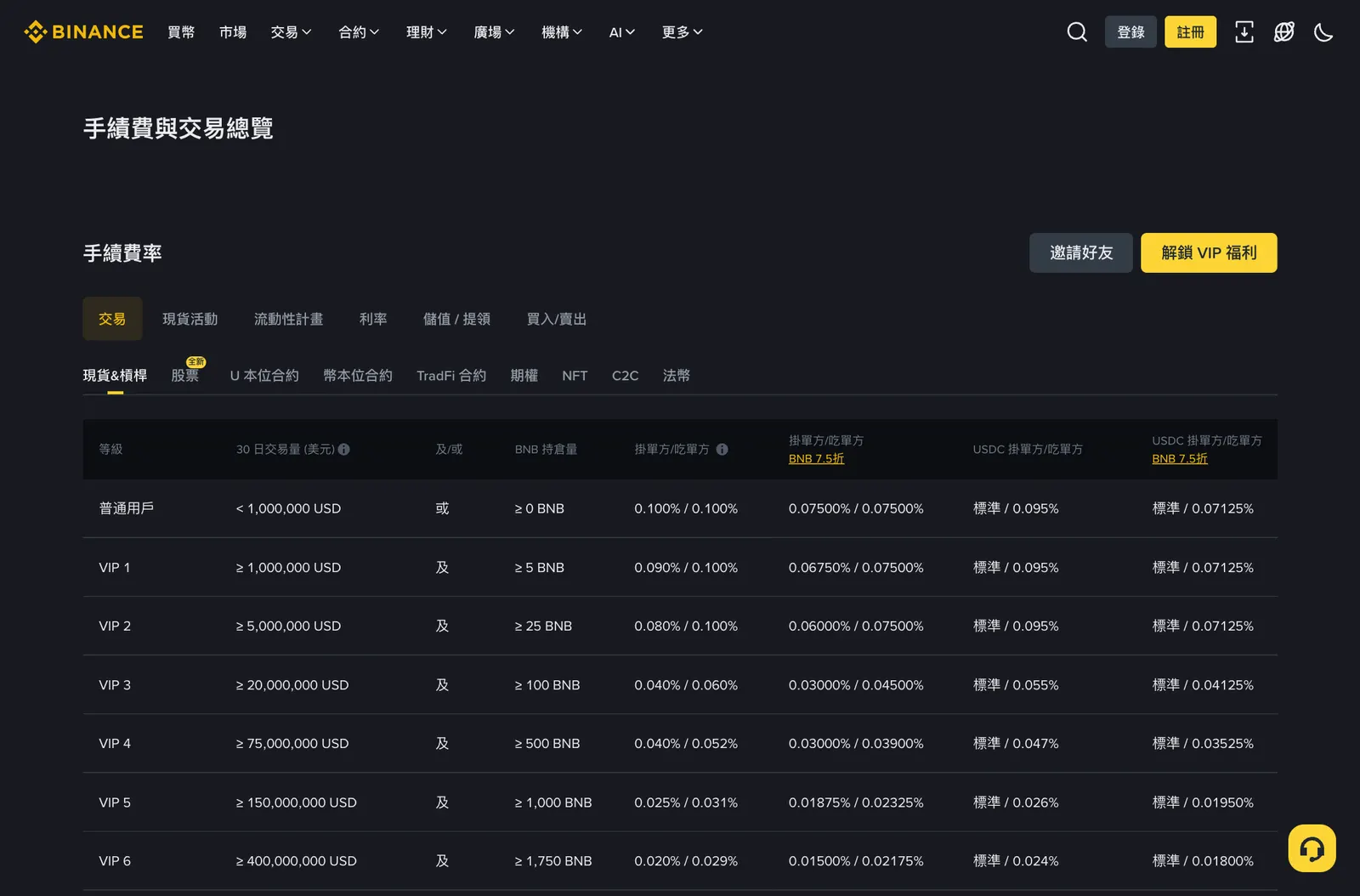 幣安手續費費率頁:一般用戶現貨 Maker/Taker 0.1000%,使用 BNB 折抵後 0.0750%