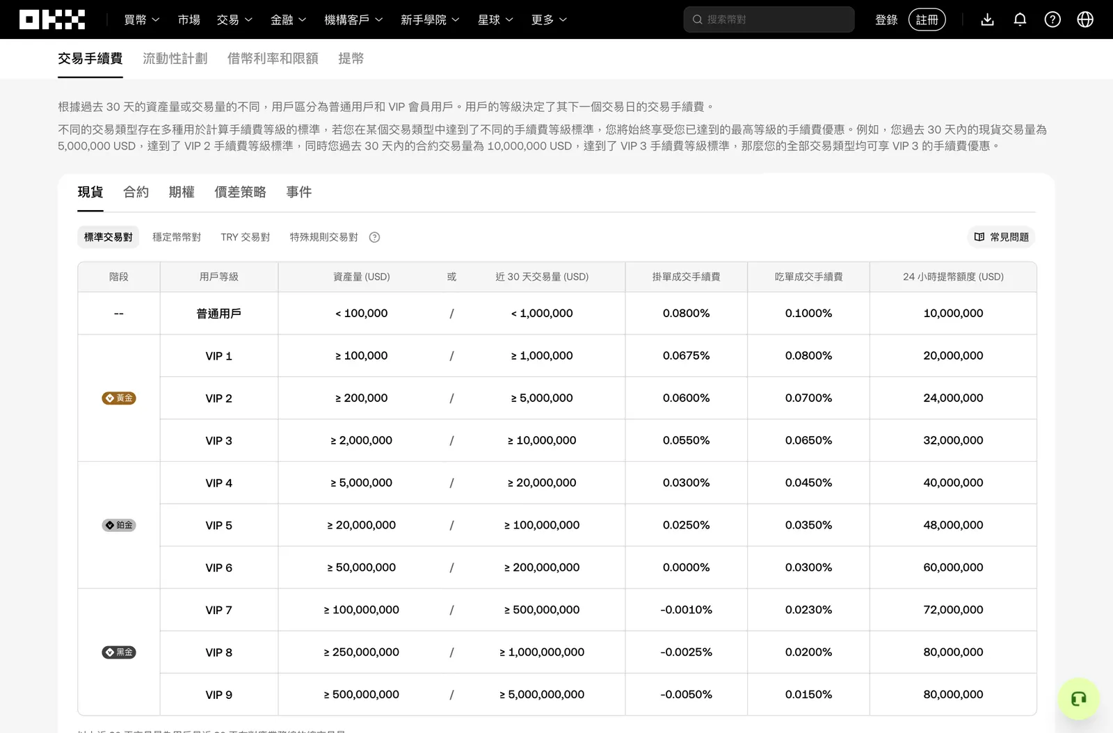 OKX 手續費費率頁:一般用戶現貨 Maker 0.0800%、Taker 0.1000%